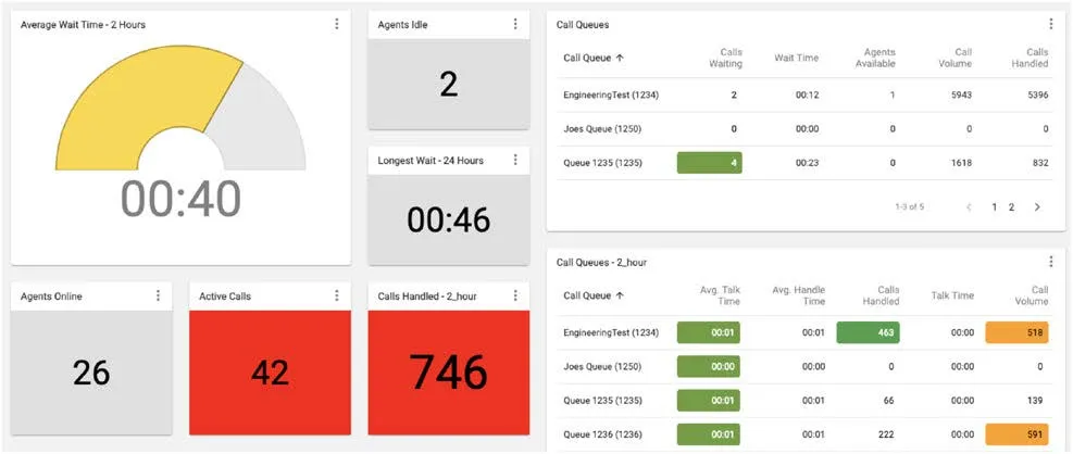 Contact centre wallboard with queue metrics.